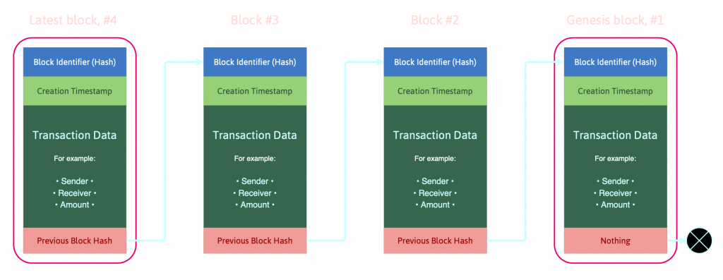 blockchain